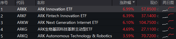 史诗级暴涨！Coinbase大涨近20%，海外科技LOF（501312）冲高8%继续新高！小摩：“特朗普狂欢”或将持续到年底！