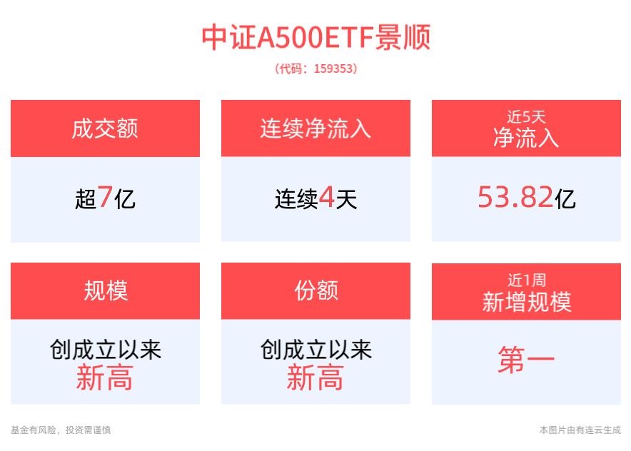 中证A500ETF景顺(159353)盘中交投活跃，近1周新增规模居全市场同类产品首位！