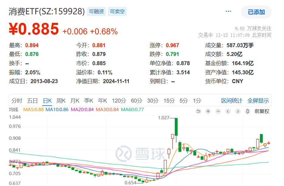 海内外再迎双重利好！规模最大的消费ETF(159928)涨1%，连续7日狂揽净流入近19亿元，基金规模再创历史新高！