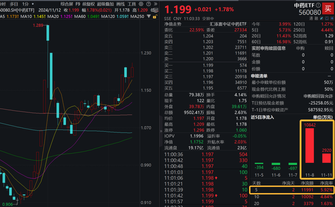 中药板块强势拉升，华润三九一度涨超4%，规模最大的中药ETF(560080)涨超2%，溢价高企，成交暴增近1亿居同类第一，近2日吸金达1.38亿元