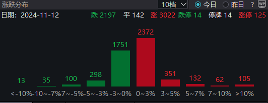 午评：沪指跌0.06%，创业板指涨1.78%，医药板块大爆发，多只高位股高连续两日跌停