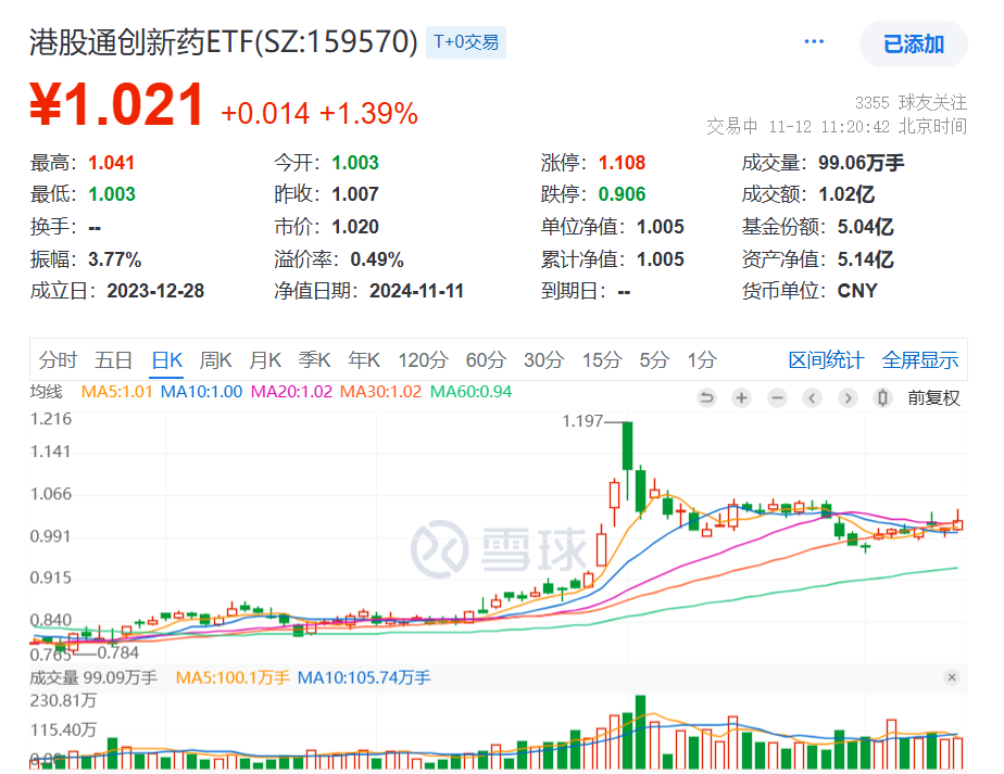 医保基金预付金制度推出，创新药应声大涨，药明合联盘中涨近15%，港股通创新药ETF(159570)涨超3%，盘中净申购近2000万元，规模再创新高