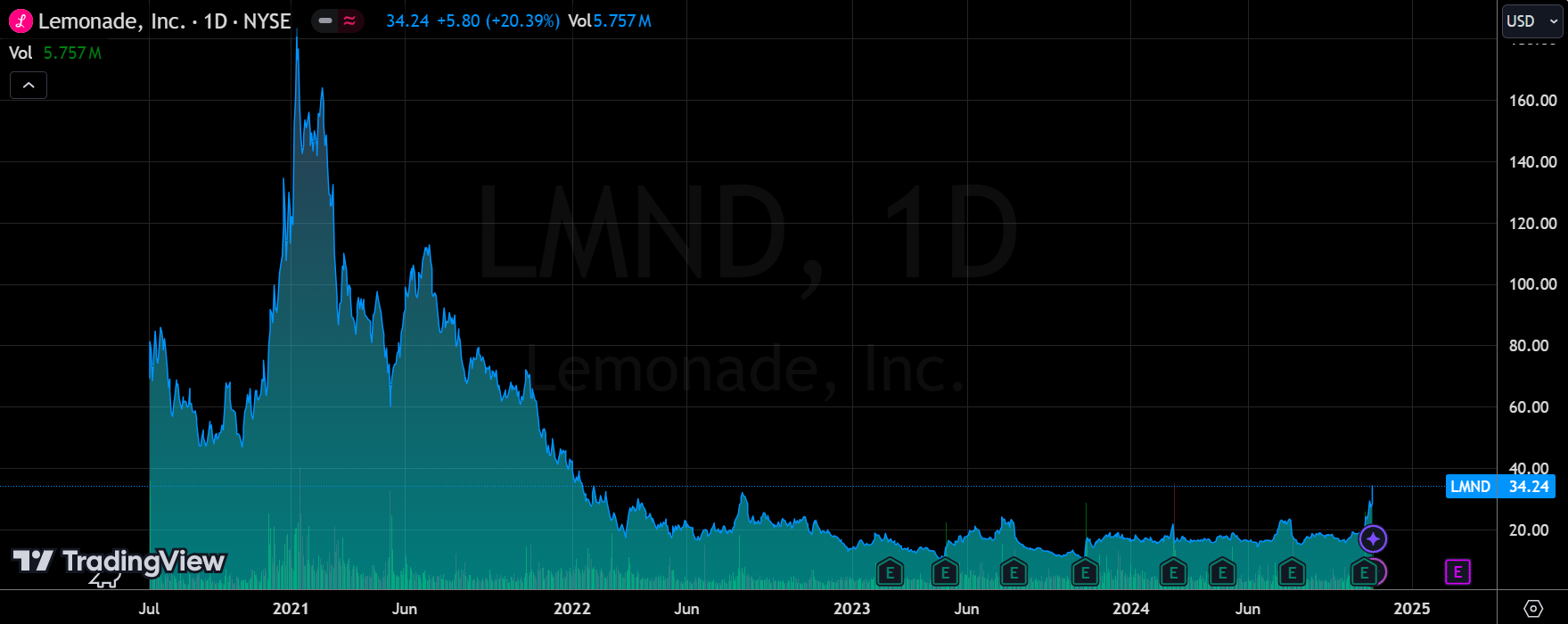跌77%之后开始翻身，投资者在交易Lemonade什么预期？