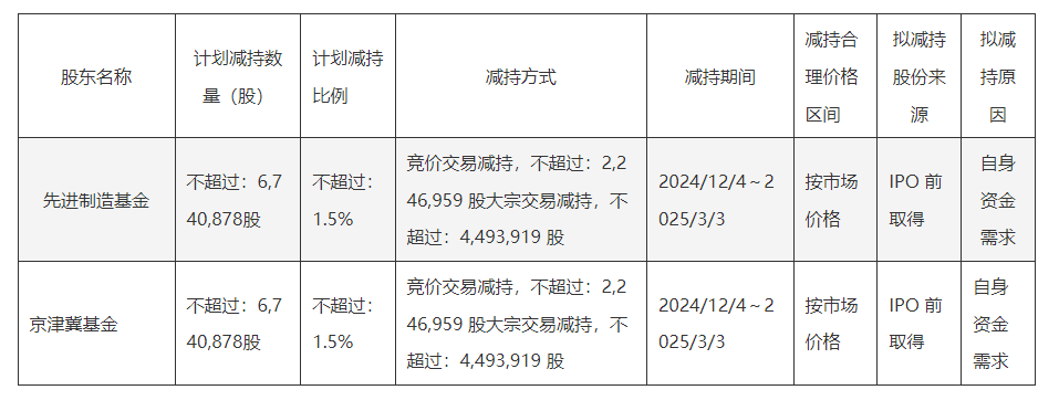 股价涨超90%后，产业基金纷纷启动减持！天智航(688277.SH)前三季度营收降逾30%