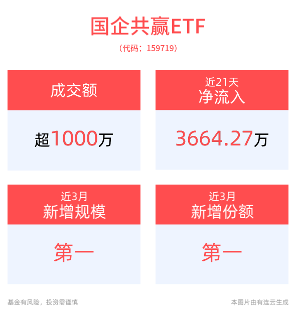 央企布局低空经济探索发展新动力，国企共赢ETF(159719)助力布局A股港股优质央国企