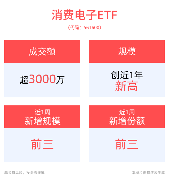 OpenAI投资的人形机器人NEO变身大厨，AI人工智能ETF(512930)盘中溢价频现，消费电子ETF(561600)最新规模创近1年新高