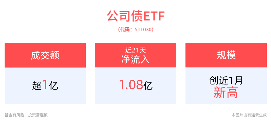 债市整体偏强，平安债券ETF三剑客盘中交投活跃，活跃国债ETF(511020)冲击9连涨，规模创近1年新高