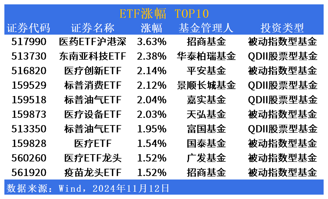 ETF市场日报 | 医药板块ETF反弹！中证A500ETF景顺(159353)彰显“吸金”能力