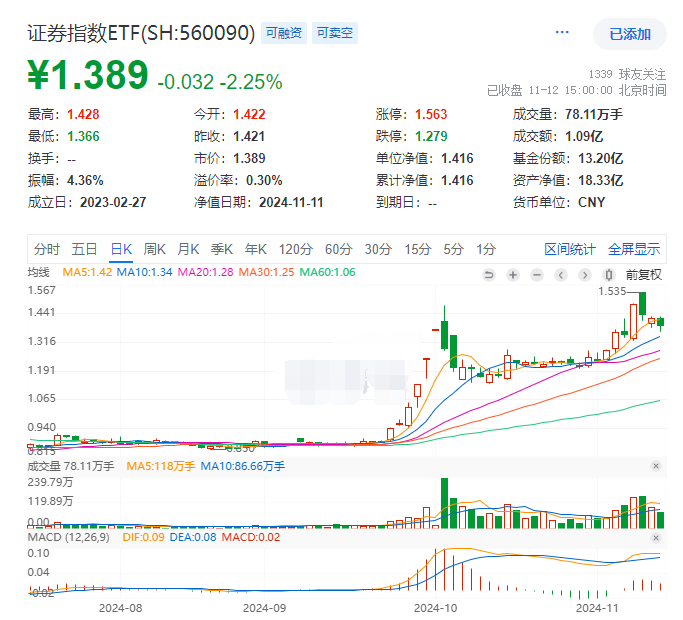 再宣“降息”！头部券商降低保证金利率，证券指数ETF(560090)翘尾收跌2.25%，融资客强势增仓，最新融资余额近3300万元再创历史新高！