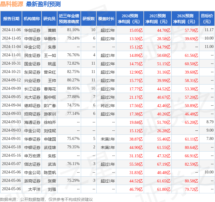 东吴证券：给予晶科能源买入评级