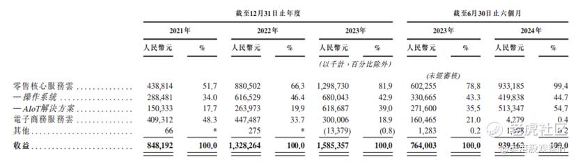 多点数智赴港上市，估值难免缩水