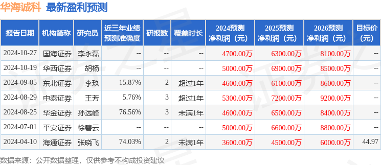 华金证券：给予华海诚科增持评级