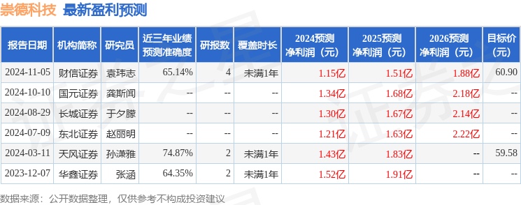 崇德科技：11月11日接受机构调研，国元证券参与