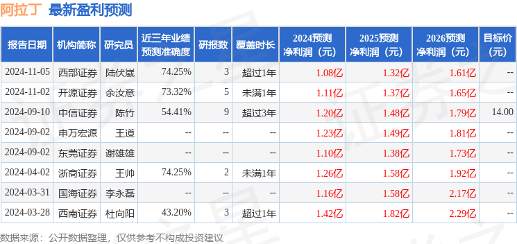 阿拉丁：11月8日接受机构调研，兴业证券、景领投资等多家机构参与