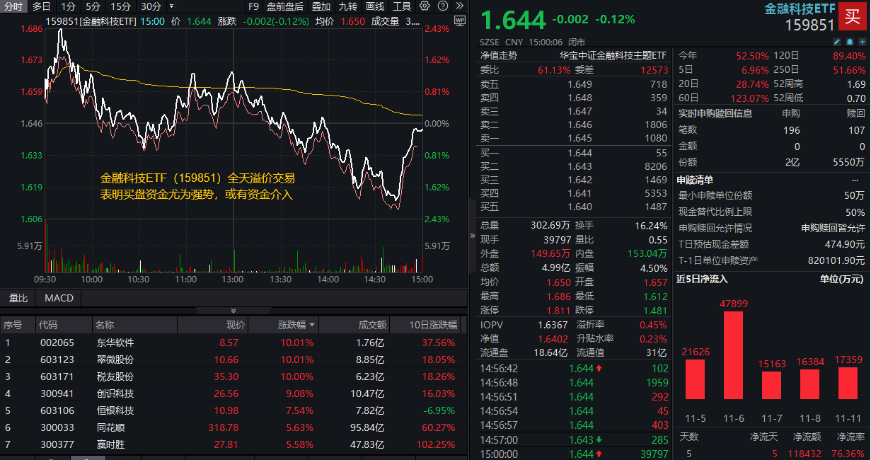 ETF盘后资讯｜热门概念走强，金融科技3股逆市涨停，金融科技ETF（159851）买盘强劲！机构：关注三类业绩高弹性标的