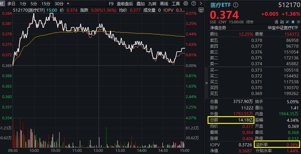 ETF盘后资讯｜医药医疗逆市领涨！眼科概念打头阵，医疗ETF（512170）放量摸高4%！补涨行情正式启动？