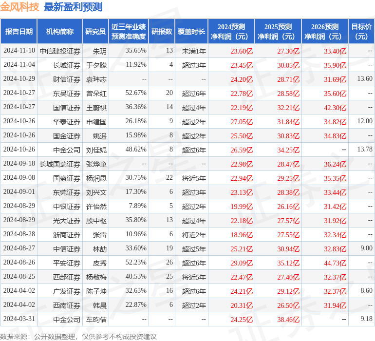 金风科技：11月12日进行路演，中信建投证券、浙商证券等多家机构参与