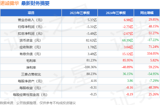 诺诚健华（688428）2024年三季报简析：营收上升亏损收窄，盈利能力上升