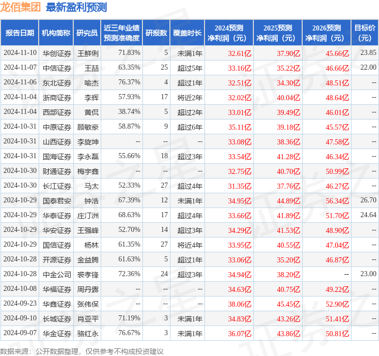 华鑫证券：给予龙佰集团买入评级