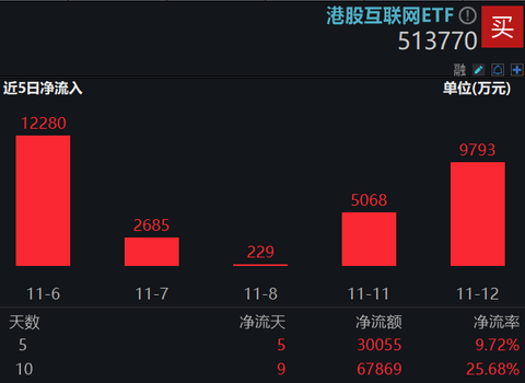 港股互联网ETF盘前资讯|今日披露！“股王”腾讯三季报来袭，市场预计盈利高增21%，资金提前蓄势，港股互联网ETF（513770）近10日狂揽6.8亿元