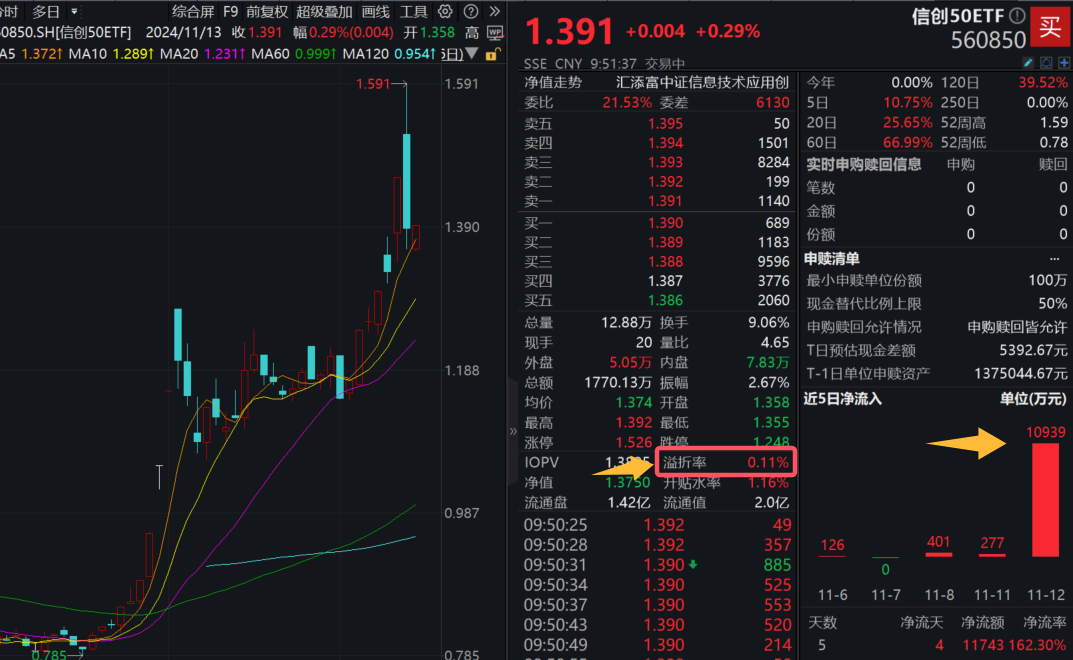 东华软件牵手GPU独角兽！中证信创翻红，规模最大的信创50ETF(560850)连续3日获净申购，资金单日增仓1.09亿元！近1周累计涨幅居同类第一