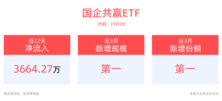 打造长期耐心资本，推动国有资本“三个集中”，国企共赢ETF(159719)翻红涨近1%