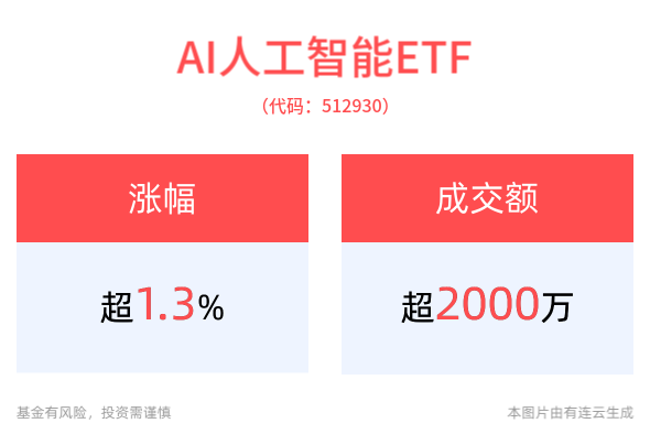 苹果首次！计划明年推出全新AI智能家居设备，AI人工智能ETF(512930)拉升涨超1%，消费电子ETF(561600)近3月规模增长显著