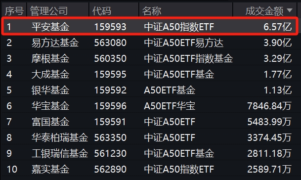 中证A50指数长期业绩领先！规模最大的中证A50ETF——平安中证A50ETF(159593)交投活跃！盘中成交额已超6.5亿元，大幅跑赢同类产品！