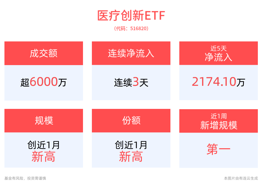 资金大举布局！医疗创新ETF(516820)连续3天获资金净流入，最新规模、份额创近1月新高