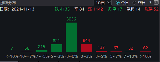 午评：沪指缩量跌0.01%，上海国资板块涨停潮，中字头盘中爆发，AI应用端走高