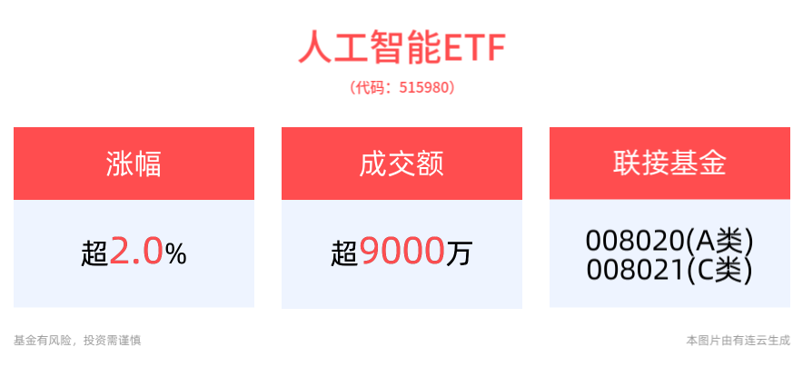 全球首款搭载中文大模型的AI眼镜来了！人工智能ETF(515980)半日收涨2.03%，和而泰涨停