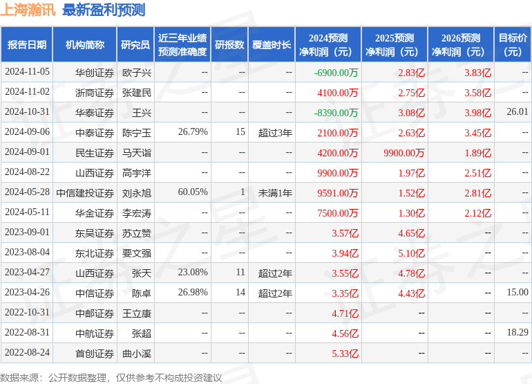 山西证券：给予上海瀚讯买入评级