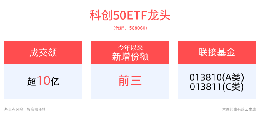 买盘资金踊跃！科创50ETF龙头(588060)盘中放量成交额超10亿元，今年以来份额增长显著