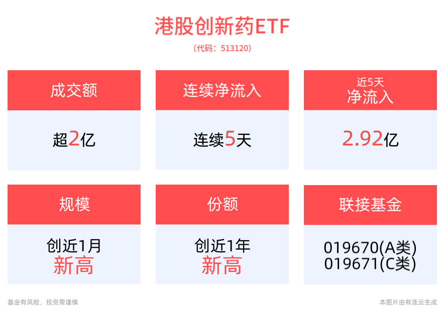 低利率环境下生物技术行业受关注，港股创新药ETF(513120)连续5天净流入，规模创近1月新高！