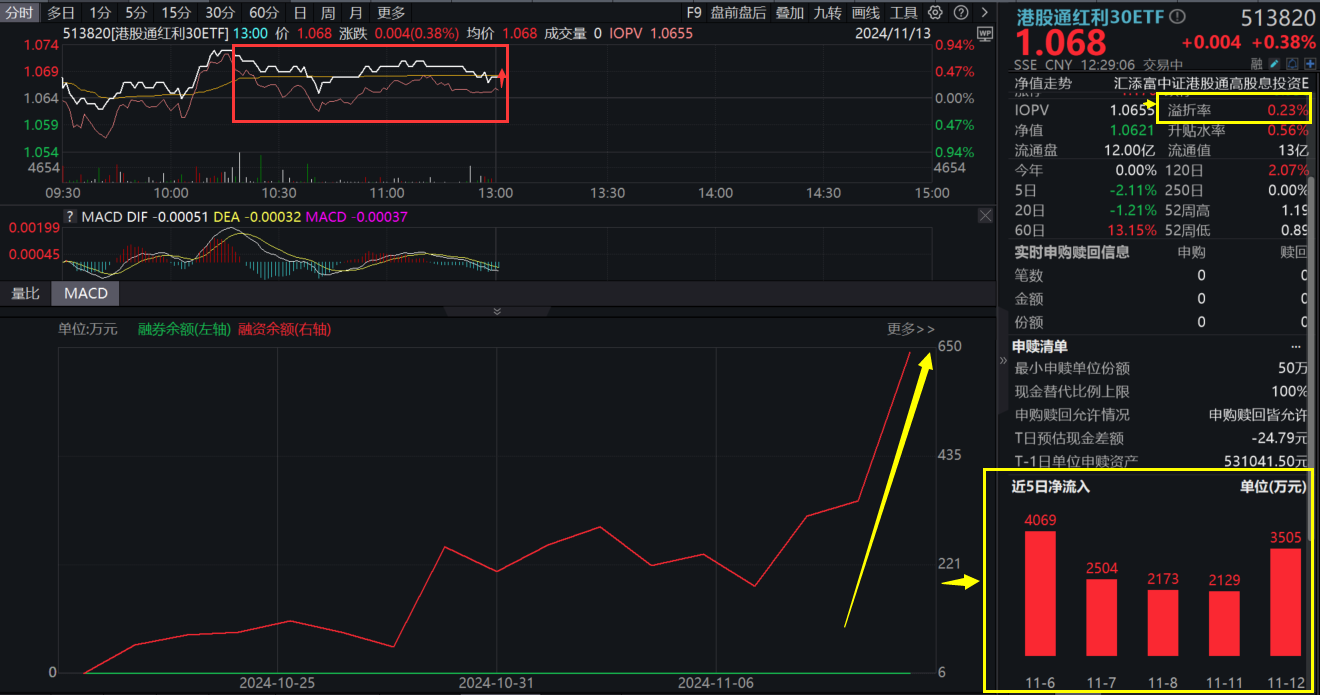 6G来了！三大运营商飙涨，“月月评估分红”的港股通红利30ETF(513820)溢价持续走阔，连续6日净流入近1.5亿，基金规模、融资余额屡创新高