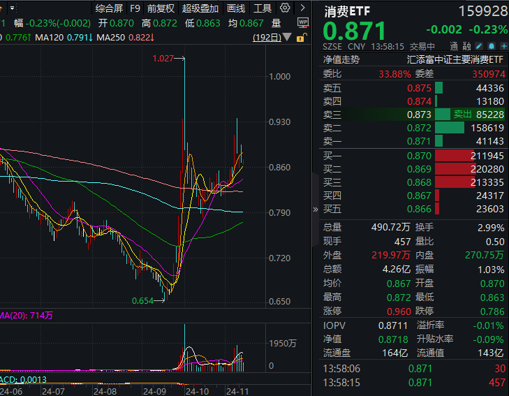 2025年法定节假日多两天，利好消费！规模最大的消费ETF(159928)探底回升，近5日资金净流入超16亿元，最新规模超164亿份！