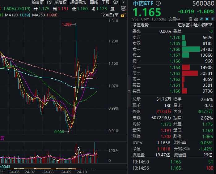 医药重磅会议召开，九芝堂迎国资！规模最大的中药ETF(560080)盘中跌超1%，连续3日净流入超1.74亿元，融资余额创历史新高！