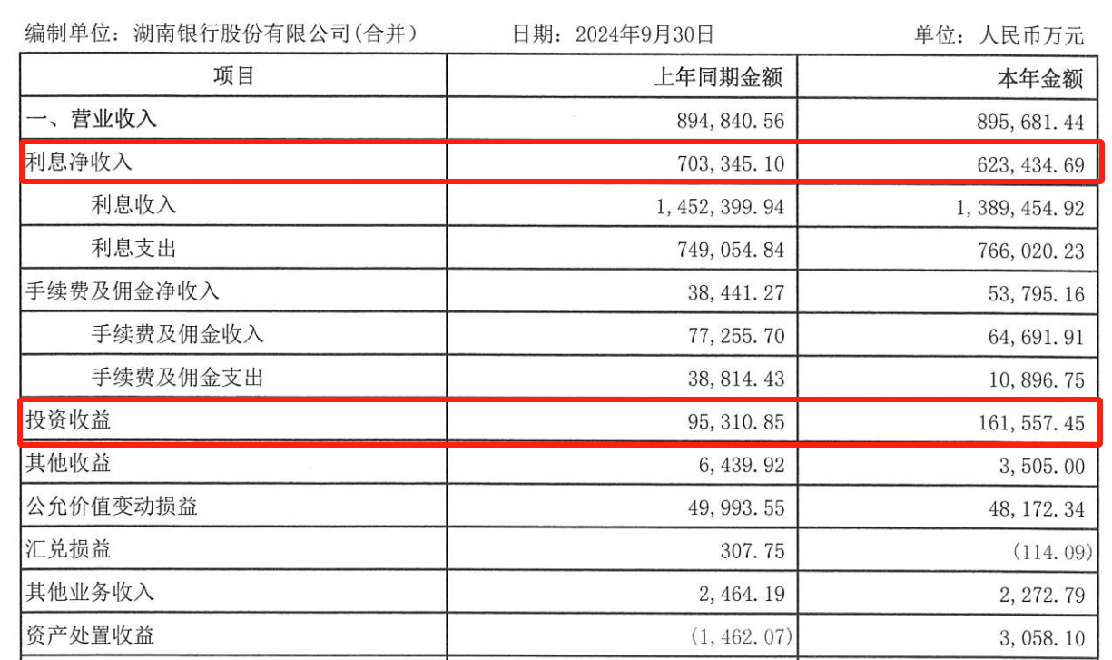 湖南银行利息净收入增长乏力，同比减少11.36%！1914万股股权拍卖成功...