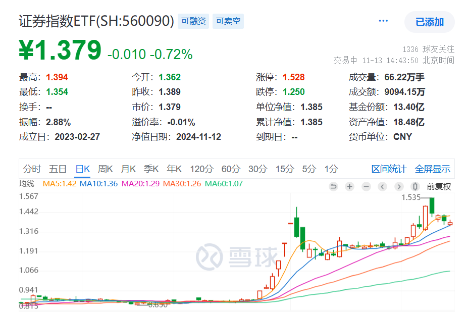 中信证券被股东拟减持1%股份，一度跌超4%，证券指数ETF(560090)跌0.65%昨日吸逆市吸金近2900万元，连续7天获杠杆资金净买入！