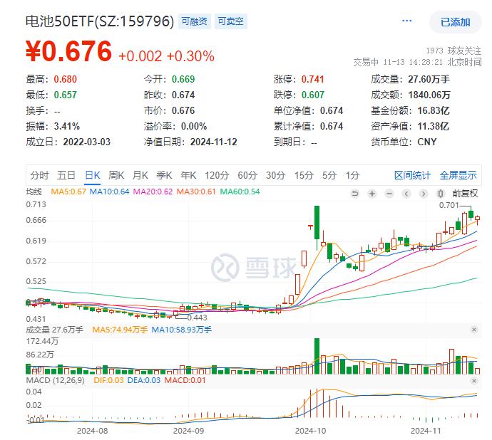 宁王将大幅降低电动汽车成本，午后飙涨超5%！电池50ETF(159796)尾盘翻红获资金增筹，光伏龙头ETF(516290)昨日吸金达1250万元