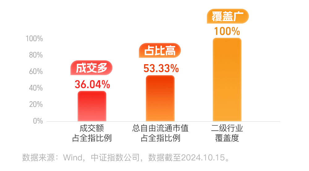 更具成长性的新一代超级宽基 中证A500被买“爆”了