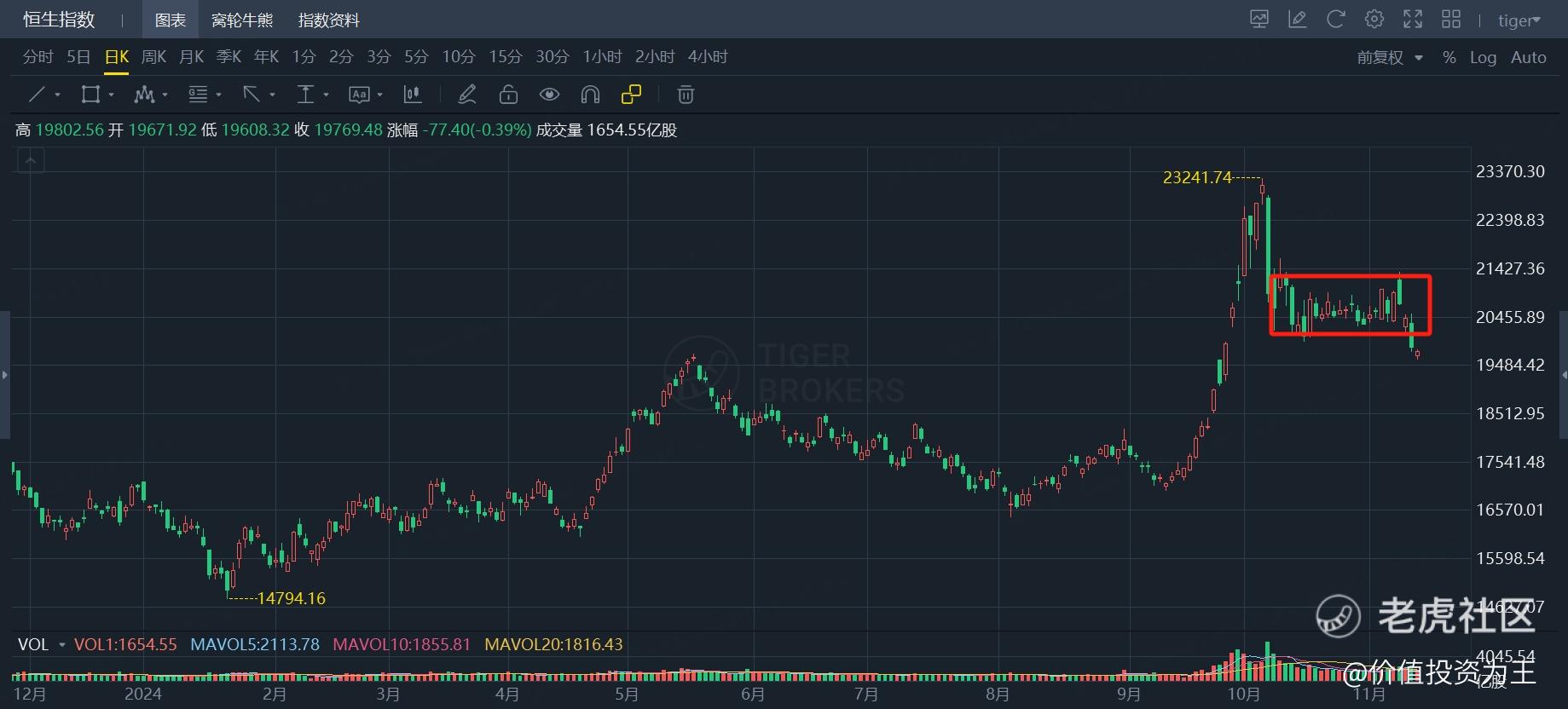 恒指破位，港股牛市game over？