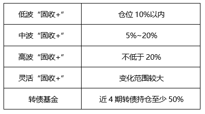 【金融界·慧眼识基金】含权量决定“固收+”波动程度