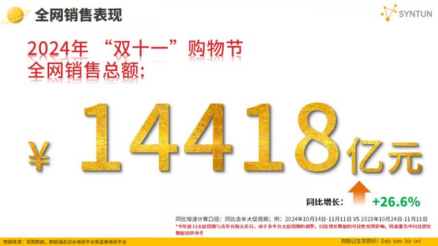 双十一数据揭晓：累计销售额超14000亿，京东3C数码占比42.8%