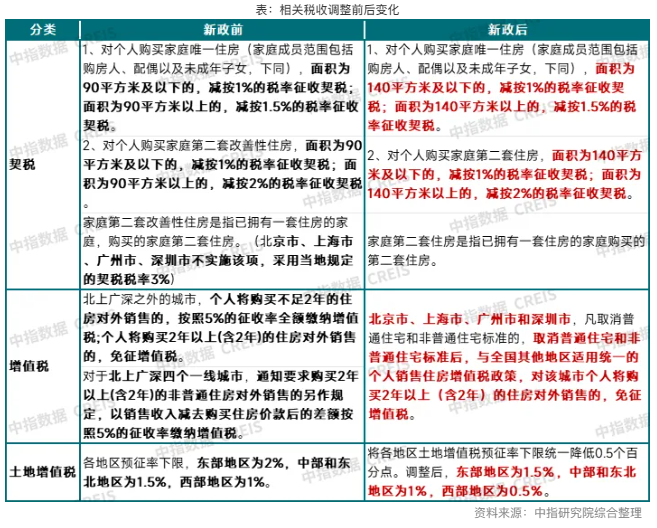 支持地产税收政策正式落地！可为居民实实在在节省购房成本，关注二手房交易等投资主线