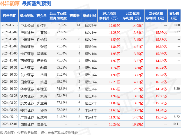 东吴证券：给予林洋能源买入评级