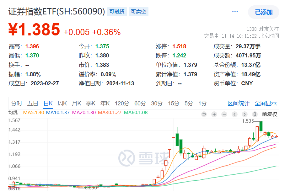 “牛市旗手”逆市走强！中国银河涨超6%，证券指数ETF(560090)一度涨超1%，盘中溢价频现，机构看好券商板块Q4业绩表现！