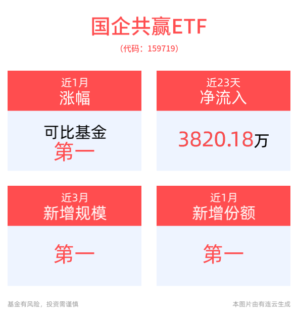 国企共赢ETF(159719)震荡翻红，央国企并购重组持续活跃，相关投资机遇备受关注