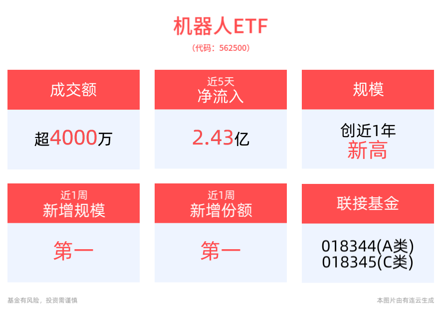 又一款国产人形机器人发布，机器人ETF(562500)近5个交易日净流入2.43亿元