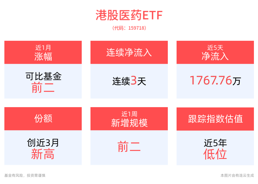 资金持续增仓！港股医药ETF(159718)连续3日获资金净流入，最新份额创近3月新高